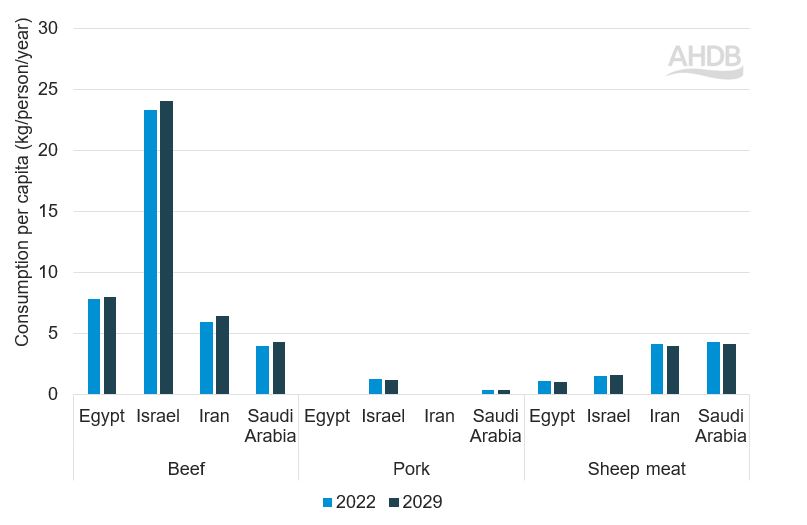 Bar graph to show red meat consumption per capita in selected MENA countries